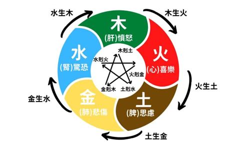 五行相生相剋 顏色|了解顏色五行，輕輕鬆鬆改善運勢！【五行2021】